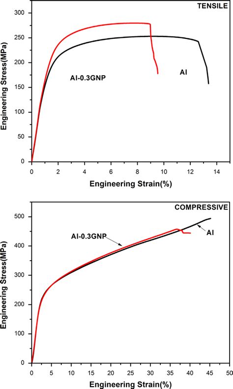 compression test graph|tensile test vs compression.